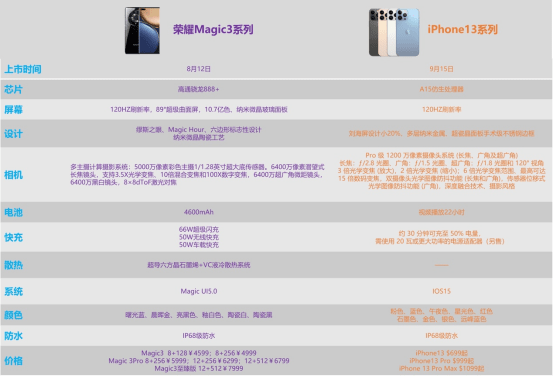 同为计算摄影，iPhone13却远不敌荣耀Magic3系列