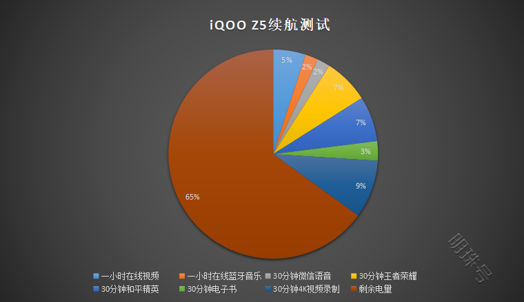 iqooz5续航表现如何？