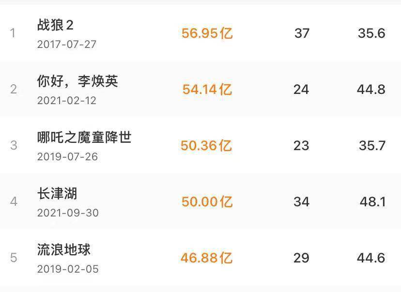 《长津湖》票房超50亿成内地影史第四部电影