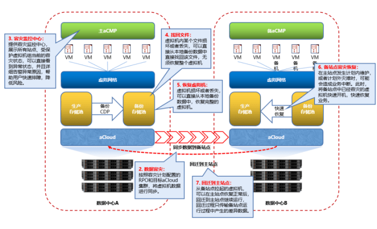 云集技术学社 一文带您了解深信服aSV服务器虚拟化功能及原理