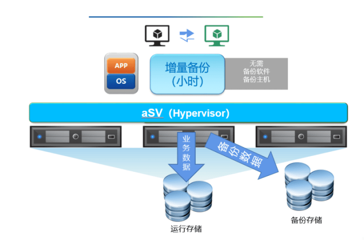 云集技术学社 一文带您了解深信服aSV服务器虚拟化功能及原理