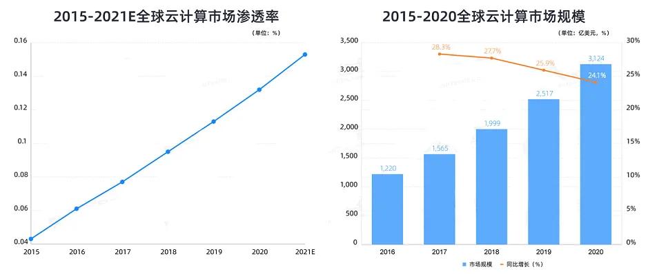 云计算市场规模已近2千亿！数据分析新技术产业井喷式发展