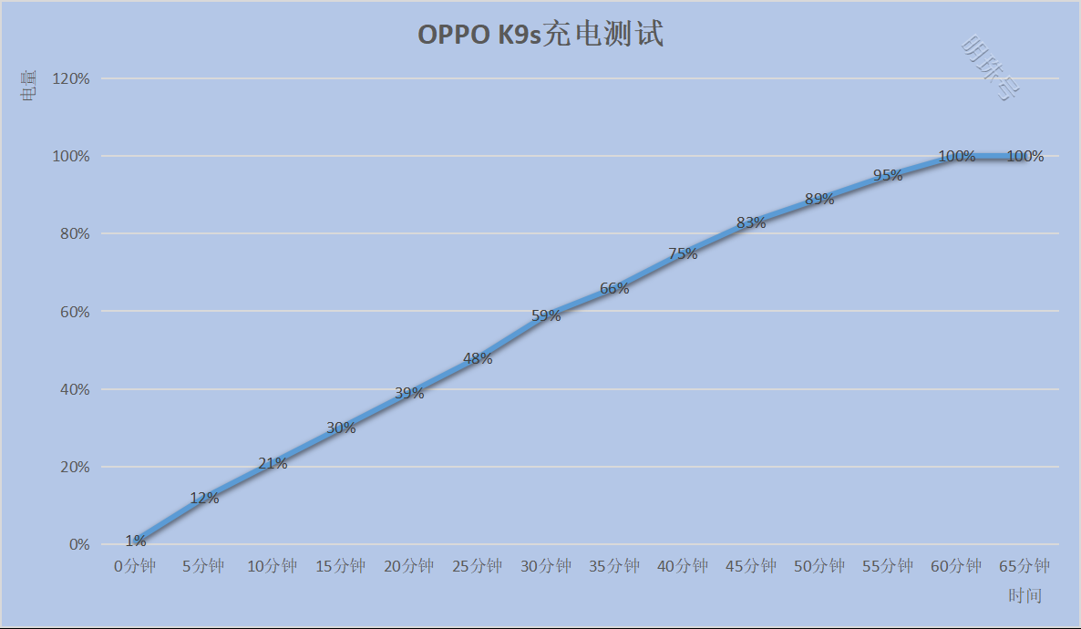 oppok9s正式开启预售，双十一优惠300元