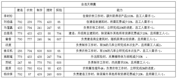 |《江南百景图》自选天锦囊人物属性及能力你知道吗