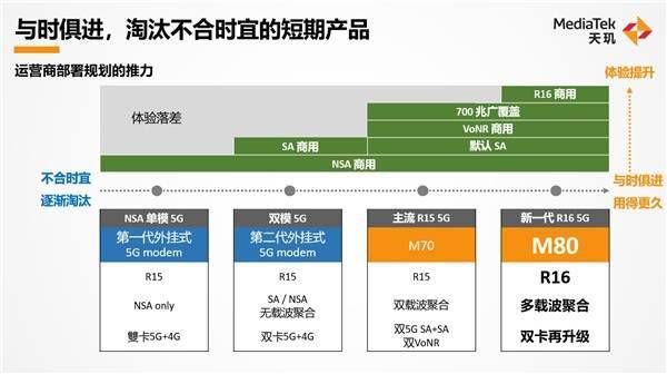 联发科天玑 “秀肌肉” ，新一代5G基带M80树立5G标杆