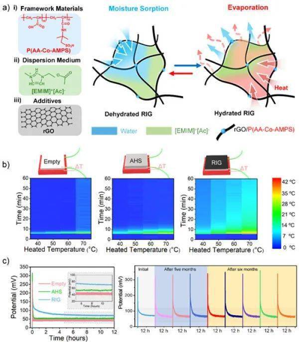 大气吸湿离子凝胶用于动态稳定的蒸发制冷研究获进展