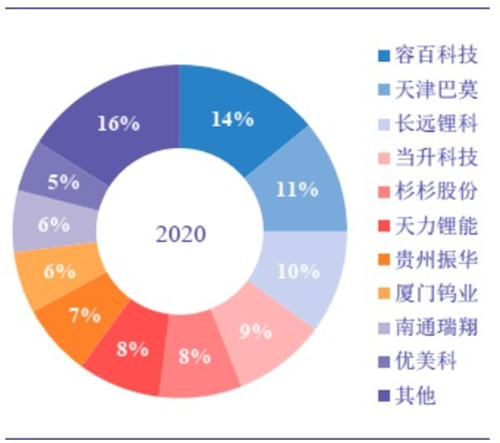 锂电正极材料行业市场空间广阔，全球正极产能中国占比超过50%