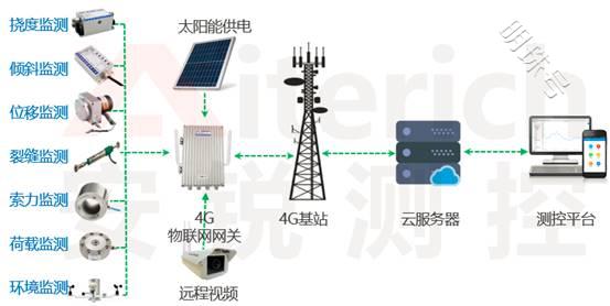 桥梁健康监测系统