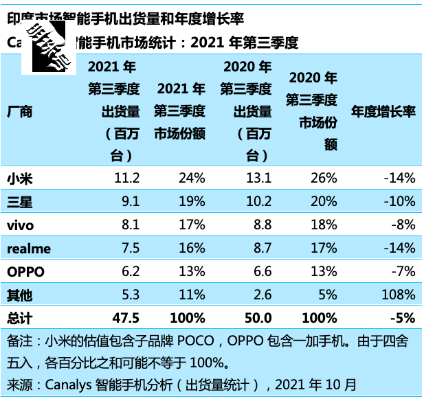 canalys：印度智能手机2021年q1出货量为4750万