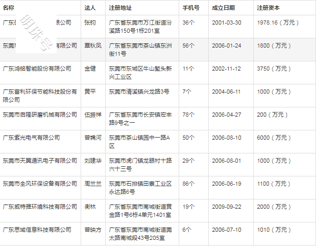 各地市分类行业企业数据资源分享