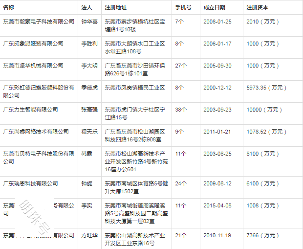 各地市分类行业企业数据资源分享