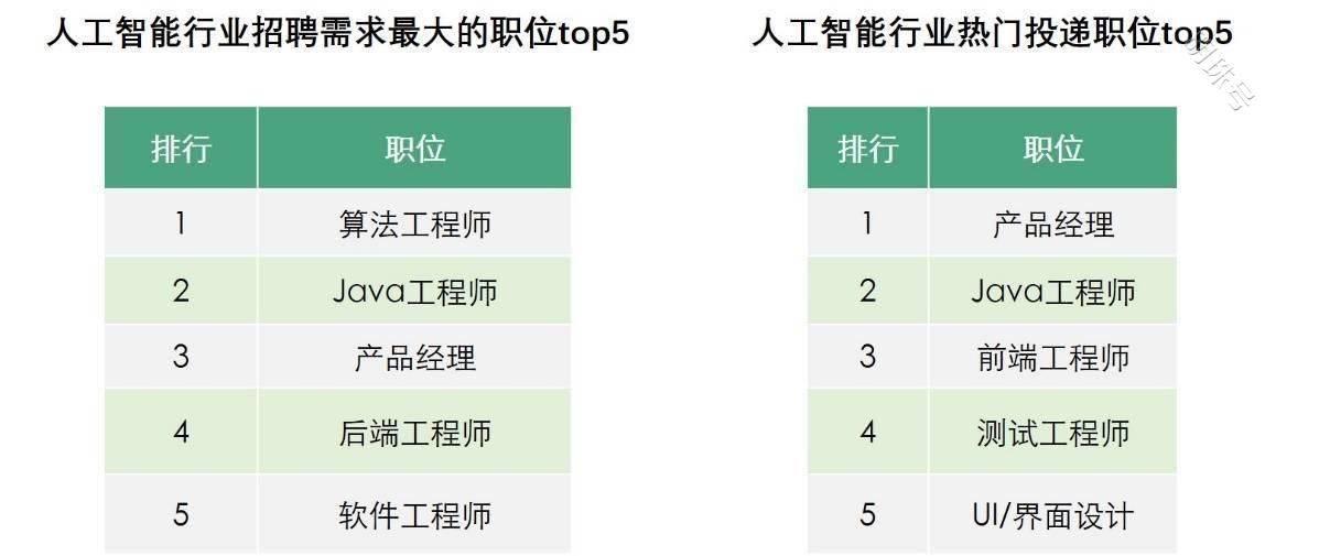 2021年人工智能行业平均薪酬为2万元