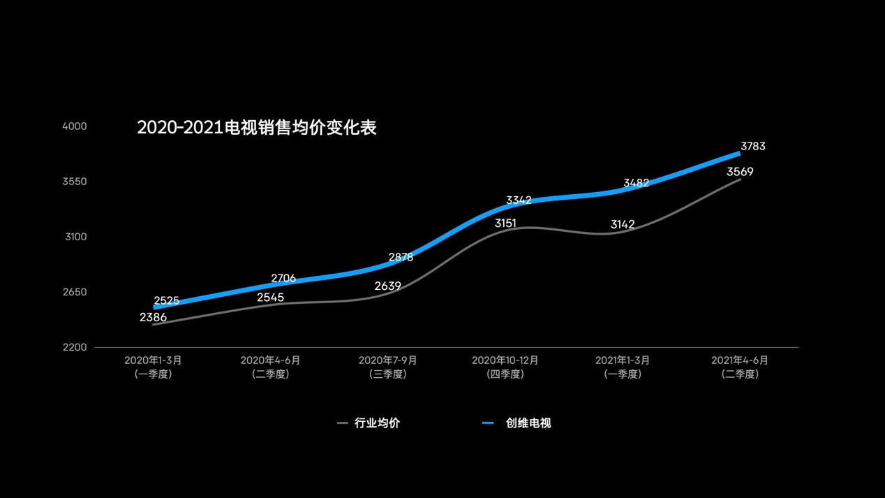 持续下跌的彩电市场还有救吗？高端化转型是蜜糖还是砒霜