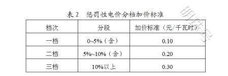 高能耗阶梯电价及惩罚加价措施