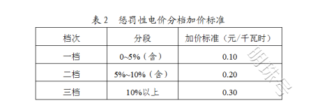 高能耗阶梯电价及惩罚加价措施