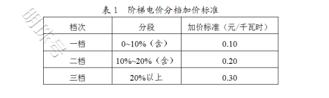 高能耗阶梯电价及惩罚加价措施