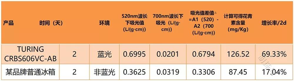 colmoturing套系·营养空间站冰箱