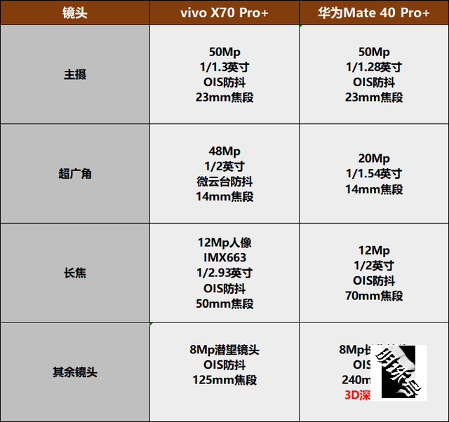 vivox70pro+和华为mate40pro+的区别在哪里