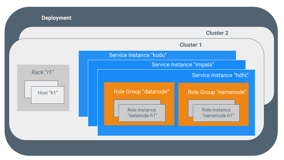 Cloudera Manager 术语和架构