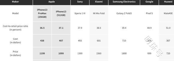 苹果iphone13物料成本终于明白国产为何进军高端了