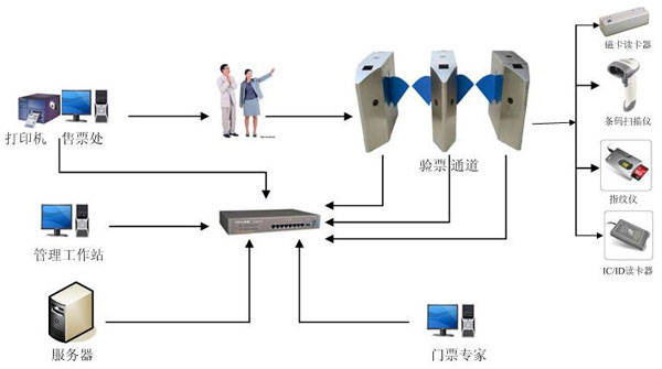 景区票务管理系统方案-电子票系统的特点