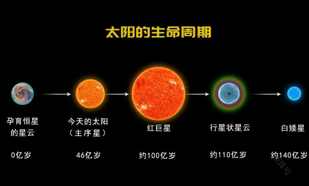 太阳是如何发展的？