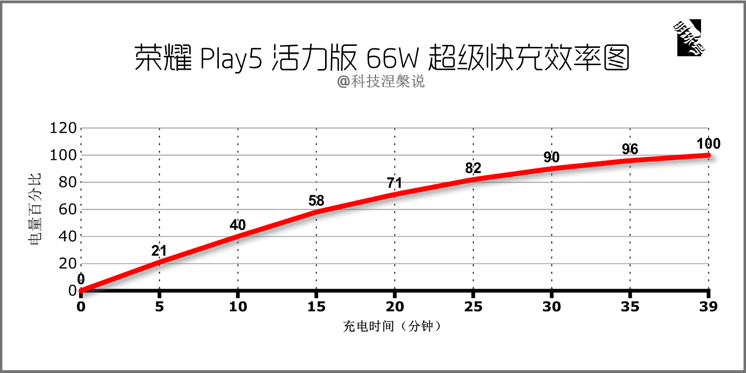 荣耀play5活力版发布，竞争力究竟有多强