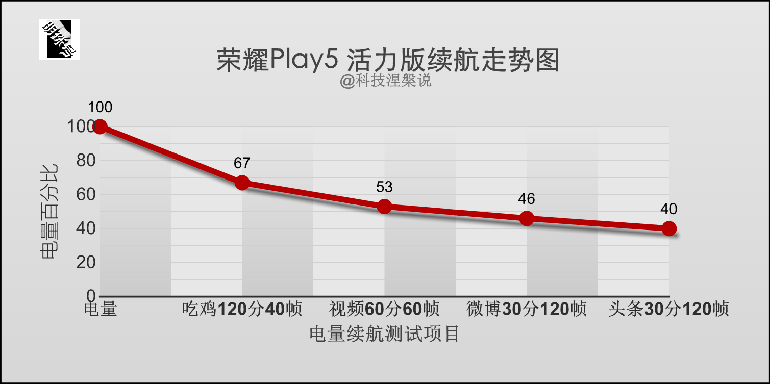 荣耀play5活力版发布，竞争力究竟有多强