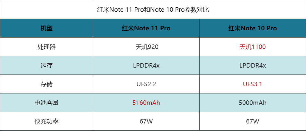 真香机的巅峰对决，红米Note 10Pro VS 11Pro