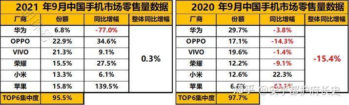 三星苹果分获第三季度手机品牌销量冠亚军