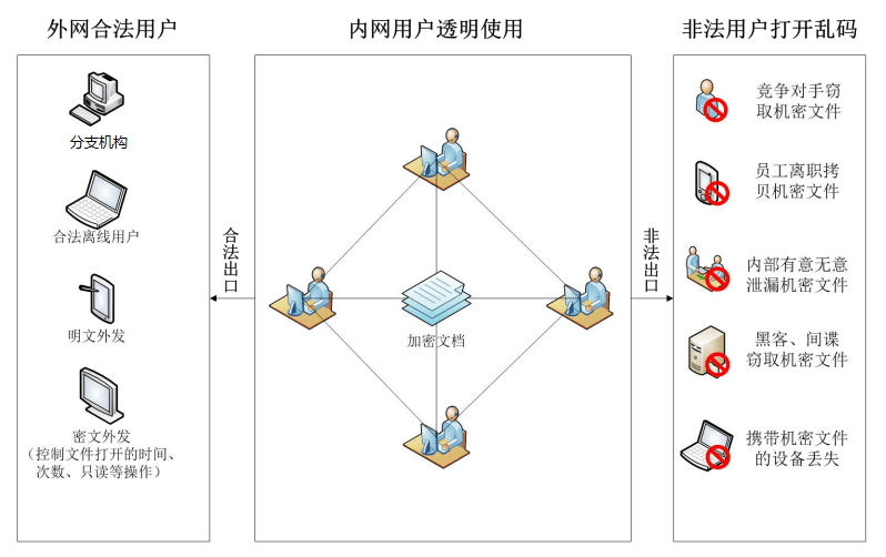 企业安装文件加密软件能够防止哪些泄露方法？