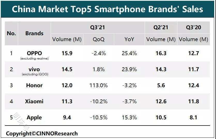 荣耀又杀回来了，国内第三季度站稳第三名！
