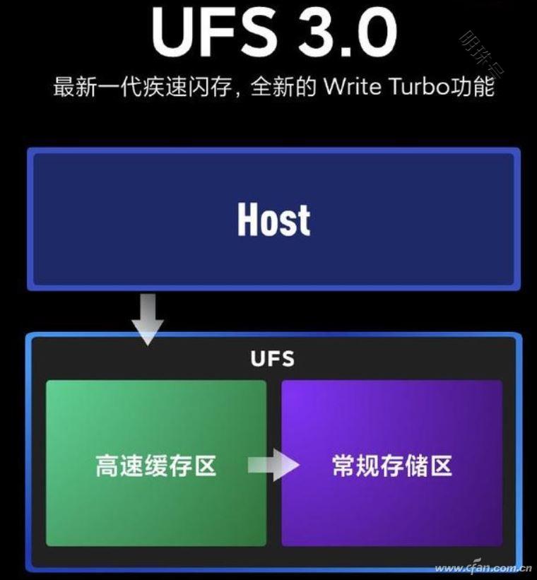 新款手机内置ufs3.1+ufs2.x，ufs2.x是什么？