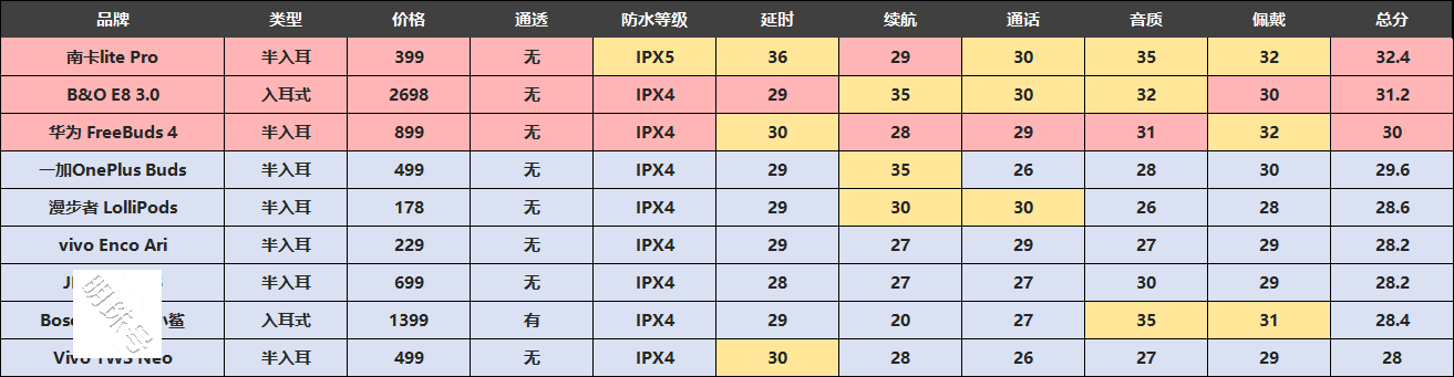 红米airdots3pro蓝牙耳机评测