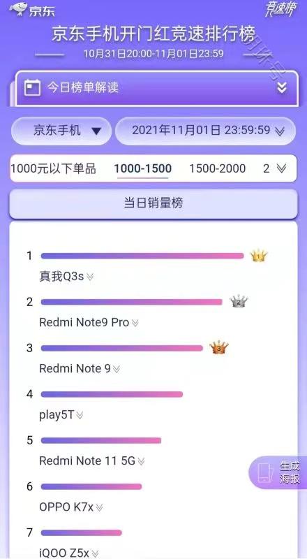 realme手机销量表现亮眼，仅次于小米，成为榜单第二名