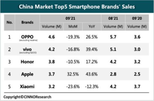 中国手机市场9月销量榜单：苹果销量增长30%，黑马已经出现