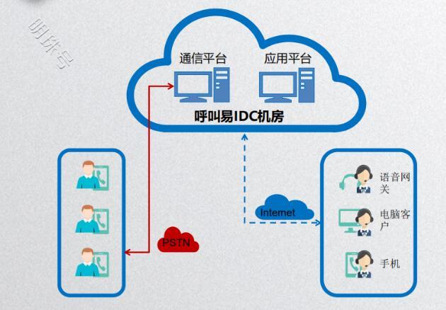 呼叫易云呼叫中心是什么？