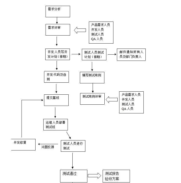 软件测试之深度理解缺陷报告