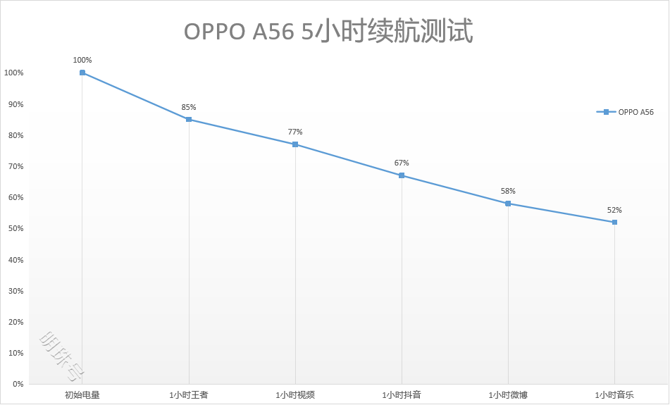 oppoa56的续航到底能撑多久