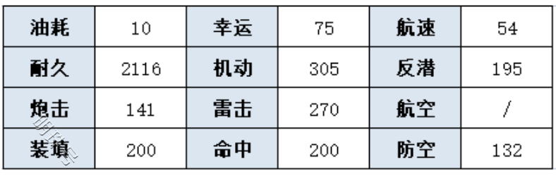 《碧蓝航线》SSR驱逐可怖技能属性一览，一起来看看