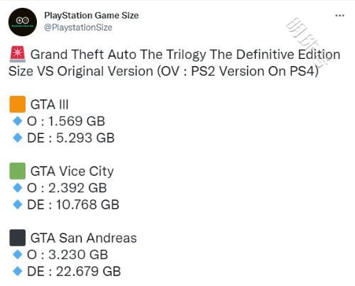 |《gta：三部曲最终版》游戏容量曝光11月9日预载