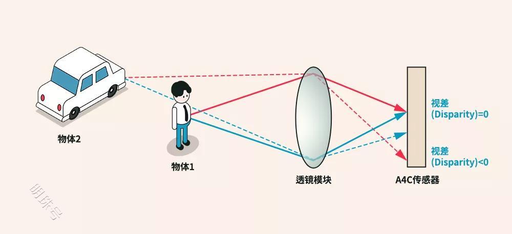 a4c传感器的作用是什么