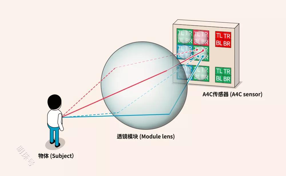 a4c传感器的作用是什么