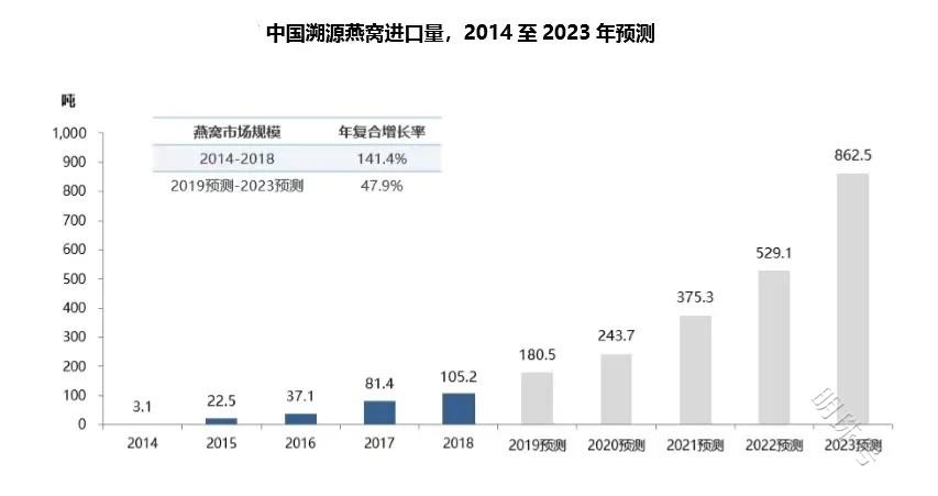 燕窝行业发展前景如何