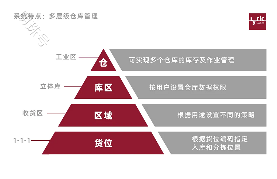 利元亨智能仓储项目验证数据智慧仓储设备