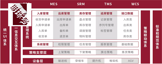 利元亨智能仓储项目验证数据智慧仓储设备