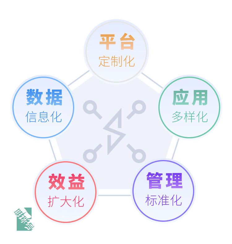 以龙雨物联能源智慧管理系统可以规避一些问题