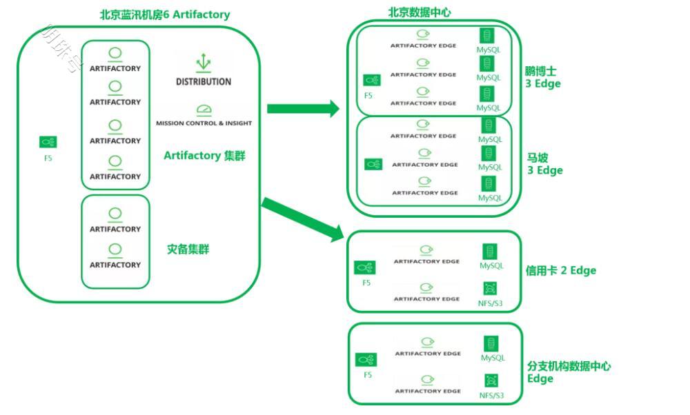 JFrog助力民生银行打造企业级单一可信源