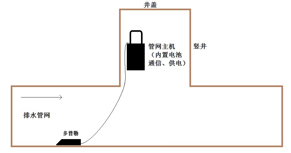 供水管网水质在线监测管理系统是解决市政工程的好帮手