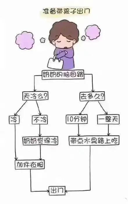 爸爸妈妈和奶奶分别带孩子的脑回路，网友：人间真实